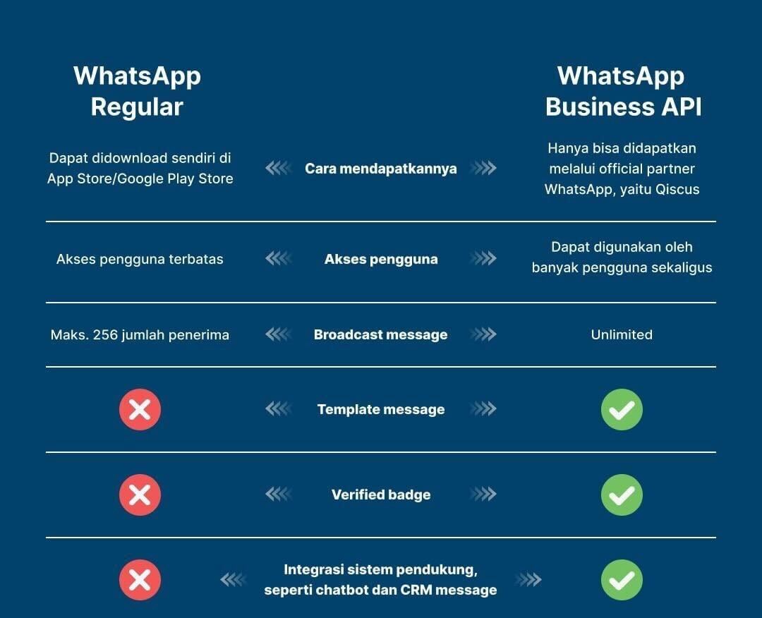 Whatsapp business api