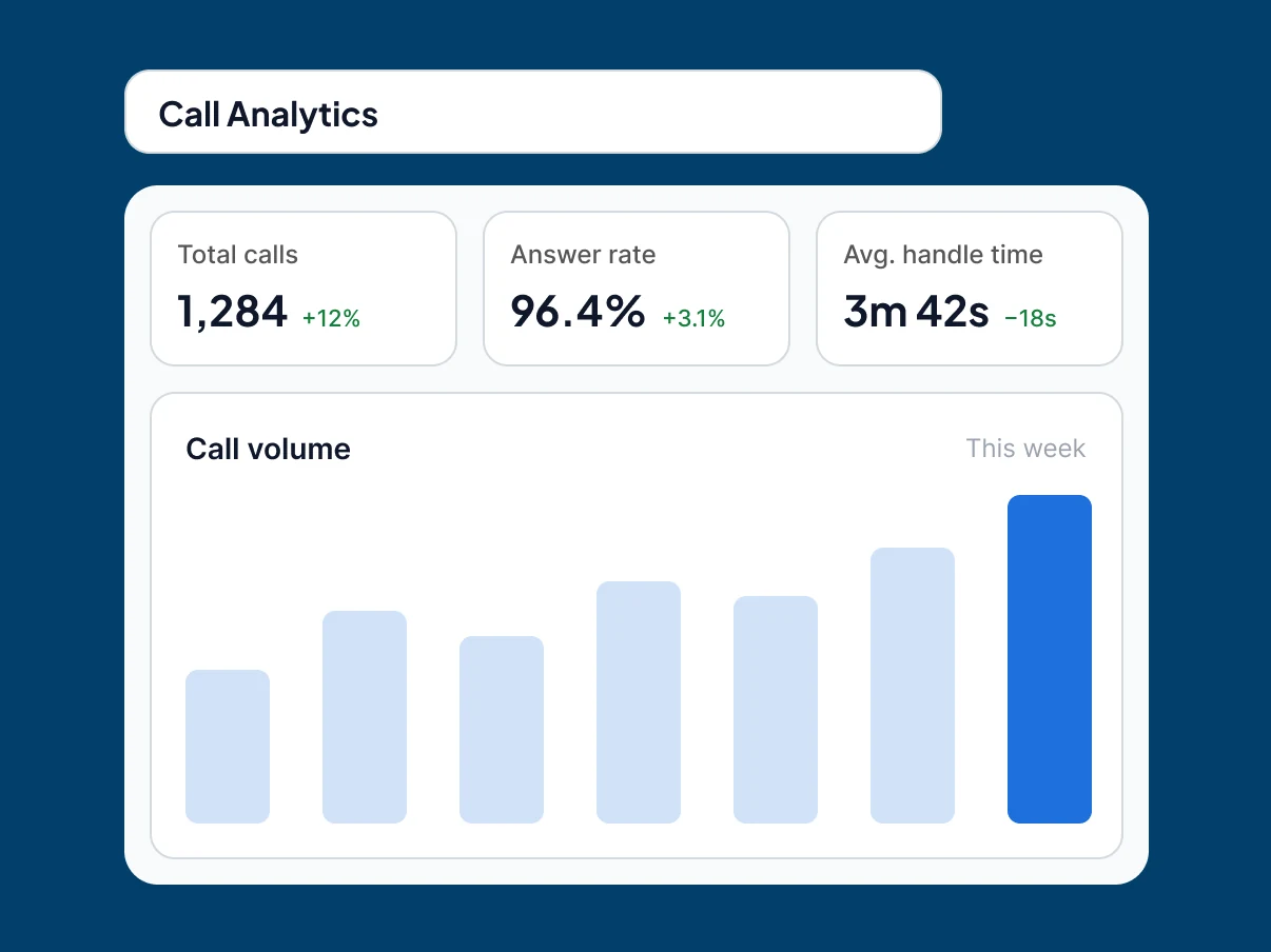 Dashboard Call Analytics yang menampilkan total panggilan, answer rate, rata-rata waktu penanganan, dan grafik volume panggilan mingguan